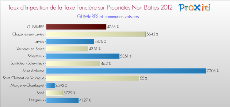 Taux d'imposition de la taxe foncière sur les immeubles et terrains non batis 2012 pour GUMIèRES et les communes proches Comparaison des taux d'imposition de la taxe foncière sur les immeubles et terrains non batis 2012 pour GUMIèRES et les communes voisines