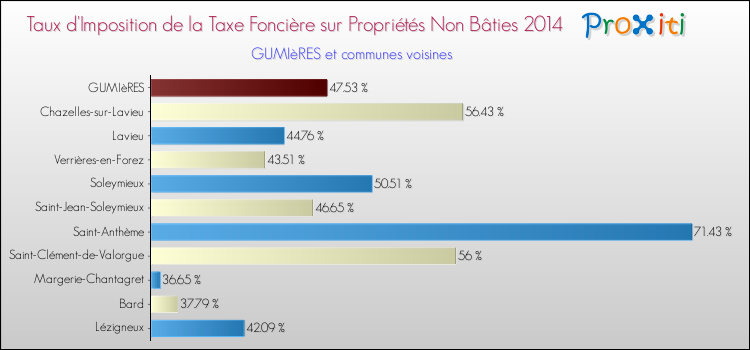 Taux d'imposition de la taxe foncière sur les immeubles et terrains non batis 2014 pour GUMIèRES et les communes proches Comparaison des taux d'imposition de la taxe foncière sur les immeubles et terrains non batis 2014 pour GUMIèRES et les communes voisines