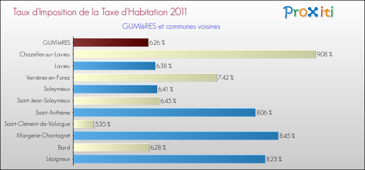 Taux d'imposition de la taxe d'habitation 2011 pour GUMIèRES et les communes proches Comparaison des taux d'imposition de la taxe d'habitation 2011 pour GUMIèRES et les communes voisines