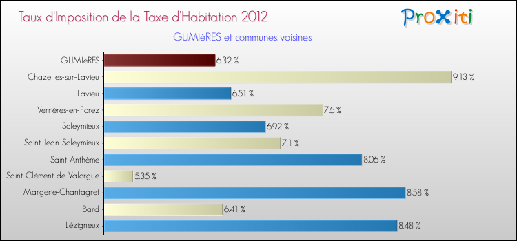 Taux d'imposition de la taxe d'habitation 2012 pour GUMIèRES et les communes proches Comparaison des taux d'imposition de la taxe d'habitation 2012 pour GUMIèRES et les communes voisines