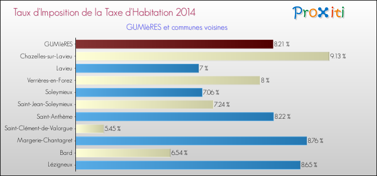 Taux d'imposition de la taxe d'habitation 2014 pour GUMIèRES et les communes proches Comparaison des taux d'imposition de la taxe d'habitation 2014 pour GUMIèRES et les communes voisines