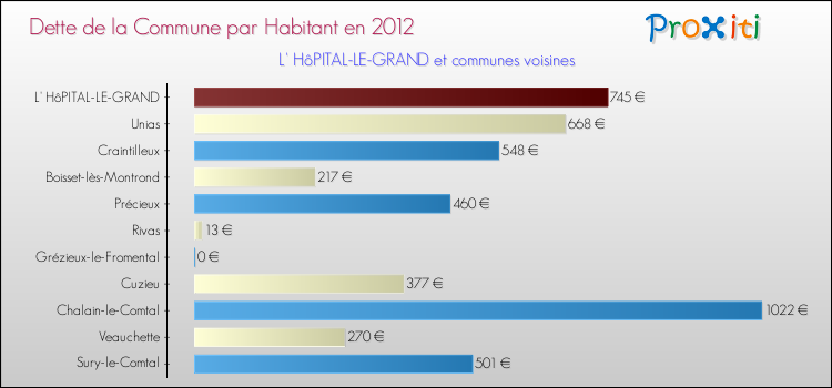 Dette par habitant de la commune en 2012 pour L' HôPITAL-LE-GRAND et les communes proches Comparaison de la dette par habitant de la commune en 2012 pour L' HôPITAL-LE-GRAND et les communes voisines