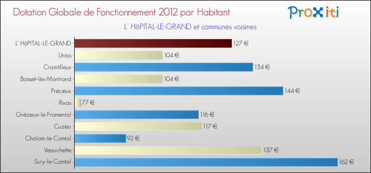 Montant des dotations globales de fonctionnement DGF par Habitant pour L' HôPITAL-LE-GRAND et les communes proches Comparaison des des dotations globales de fonctionnement DGF par habitant pour L' HôPITAL-LE-GRAND et les communes voisines