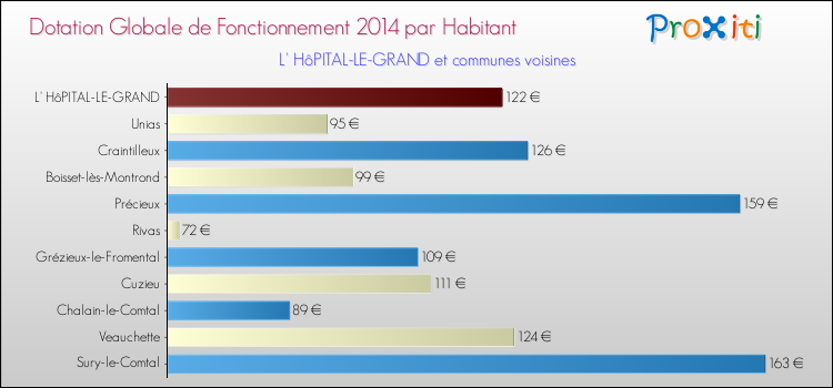 Montant des dotations globales de fonctionnement DGF par Habitant pour L' HôPITAL-LE-GRAND et les communes proches en 2014. Comparaison des des dotations globales de fonctionnement DGF par habitant pour L' HôPITAL-LE-GRAND et les communes voisines en 2014.