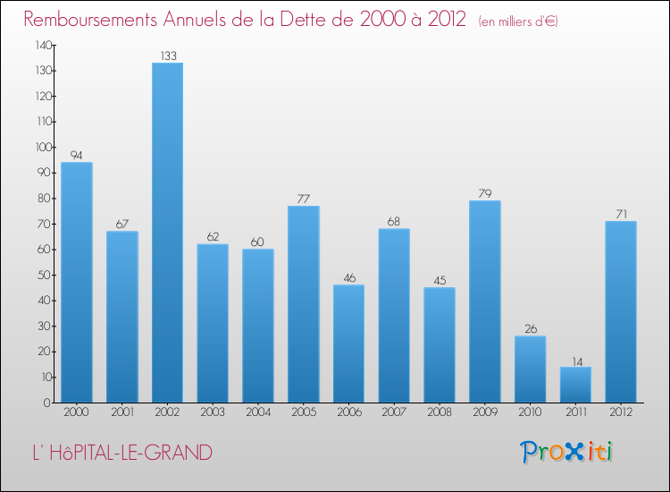 Evolution de l'annuité de la dette pour la commune de L' HôPITAL-LE-GRAND de 2000 à 2012 Annuités de la dette pour L' HôPITAL-LE-GRAND de 2000 à 2012