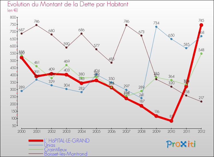 Evolution de la dette par habitant pour la commune de L' HôPITAL-LE-GRAND et les communes proches de 2000 à 2012 Comparaison de la dette par habitant pour L' HôPITAL-LE-GRAND et les communes voisines de 2000 à 2012