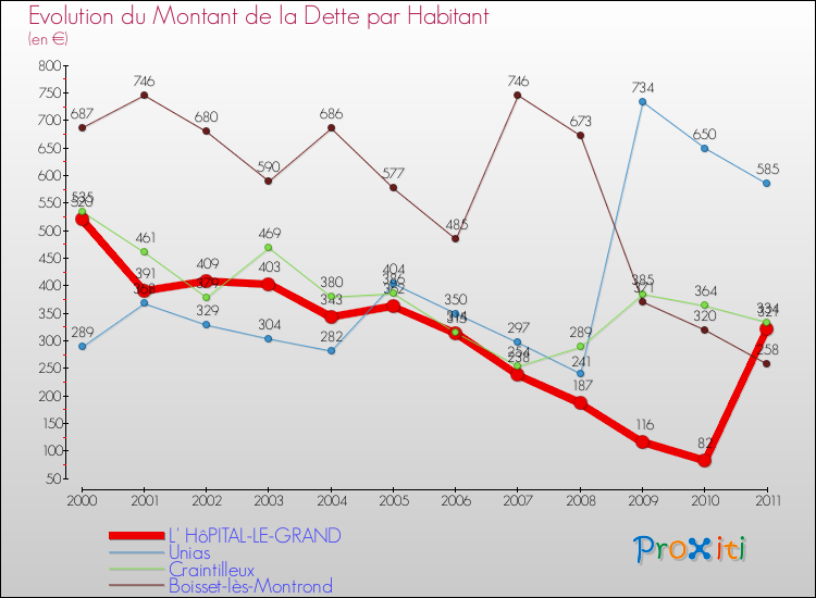 Evolution de la dette par habitant pour la commune de L' HôPITAL-LE-GRAND et les communes proches Comparaison de la dette par habitant pour L' HôPITAL-LE-GRAND et les communes voisines