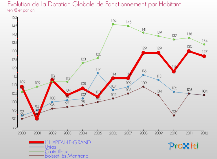 Evolution et montant de la dotation globale de fonctionnement par Habitant pour L' HôPITAL-LE-GRAND et les communes proches Comparaison des dotations globales de fonctionnement par habitant pour L' HôPITAL-LE-GRAND et les communes voisines