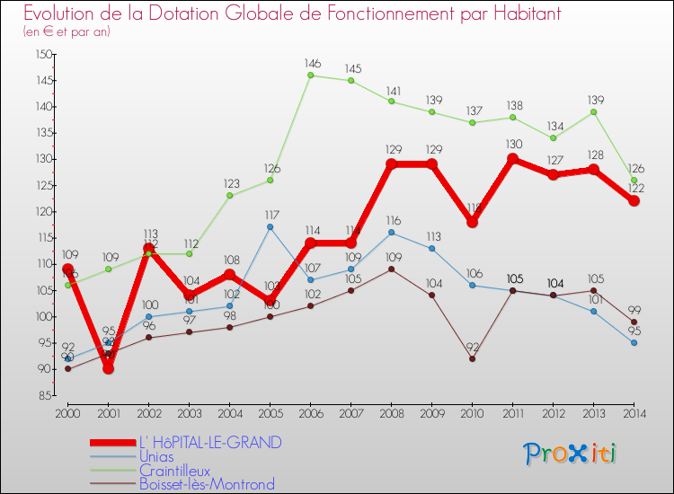 Evolution et montant de la dotation globale de fonctionnement par Habitant pour L' HôPITAL-LE-GRAND et les communes proches de 2000 à 2014. Comparaison des dotations globales de fonctionnement par habitant pour L' HôPITAL-LE-GRAND et les communes voisines de 2000 à 2014.