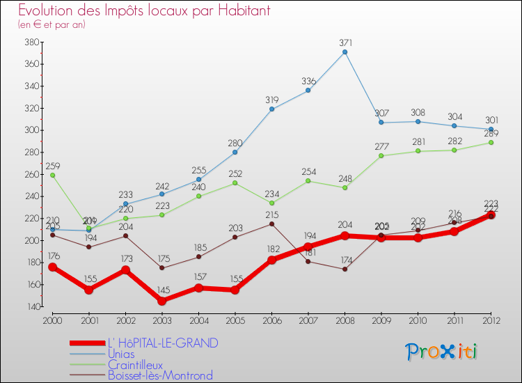 Evolution et montant des impôts locaux par Habitant pour L' HôPITAL-LE-GRAND et les communes proches Comparaison des impôts locaux par habitant pour L' HôPITAL-LE-GRAND et les communes voisines