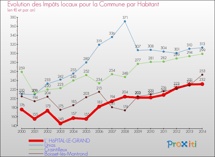 Evolution et montant des impôts locaux par Habitant pour L' HôPITAL-LE-GRAND et les communes proches de 2000 à 2014 Comparaison des impôts locaux par habitant pour L' HôPITAL-LE-GRAND et les communes voisines de 2000 à 2014