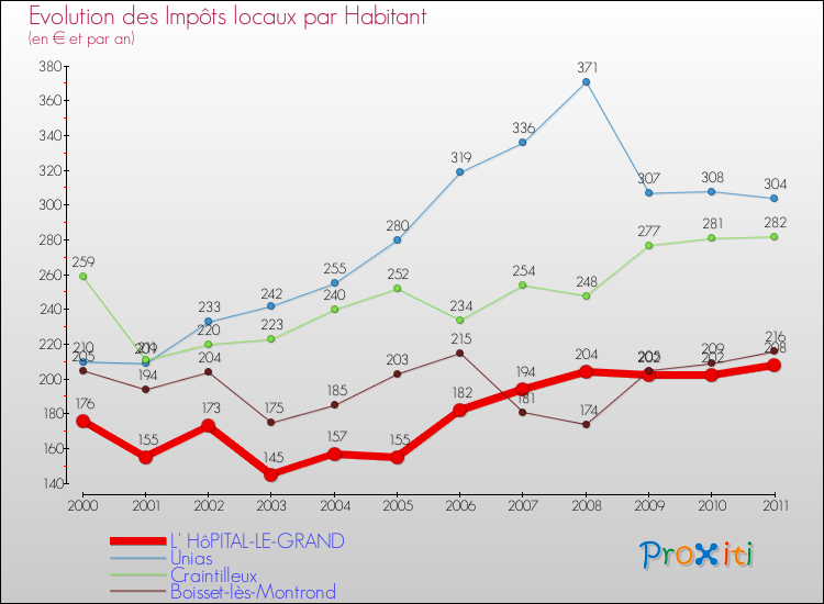 Evolution et montant des impôts locaux par Habitant pour L' HôPITAL-LE-GRAND et les communes proches Comparaison des impôts locaux par habitant pour L' HôPITAL-LE-GRAND et les communes voisines