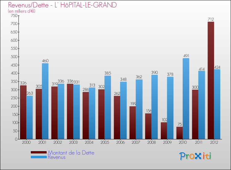 Evolution comparée de la dette et des revenus pour la commune de L' HôPITAL-LE-GRAND de 2000 à 2012 Comparaison de la dette et des revenus pour L' HôPITAL-LE-GRAND de 2000 à 2012