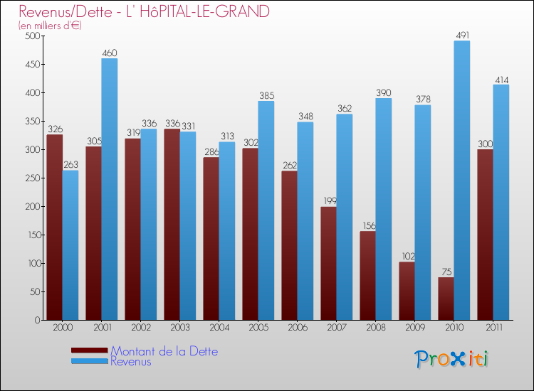 Evolution comparée de la dette et des revenus pour la commune de L' HôPITAL-LE-GRAND de 2000 à 2011 Comparaison de la dette et des revenus pour L' HôPITAL-LE-GRAND de 2000 à 2011