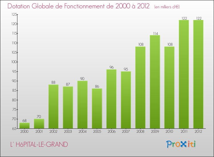 Evolution du montant de la Dotation Globale de Fonctionnement pour la commune de L' HôPITAL-LE-GRAND de 2000 à 2012 Evolution du montant de la Dotation Globale de Fonctionnement pour L' HôPITAL-LE-GRAND de 2000 à 2012
