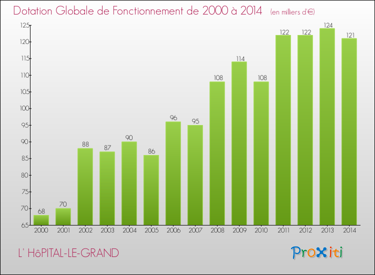 Evolution du montant de la Dotation Globale de Fonctionnement pour la commune de L' HôPITAL-LE-GRAND de 2000 à 2014 Evolution du montant de la Dotation Globale de Fonctionnement pour L' HôPITAL-LE-GRAND de 2000 à 2014