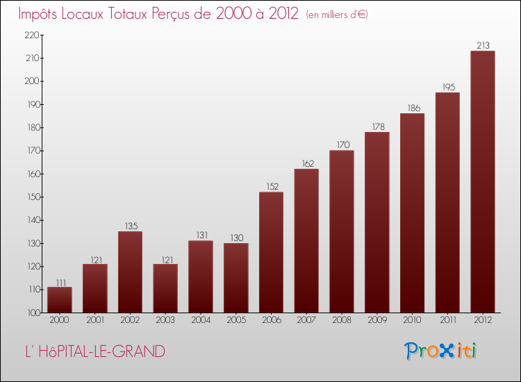 Evolution des Impôts Locaux pour la commune de L' HôPITAL-LE-GRAND de 2000 à 2012 Evolution des Impôts Locaux pour L' HôPITAL-LE-GRAND de 2000 à 2012