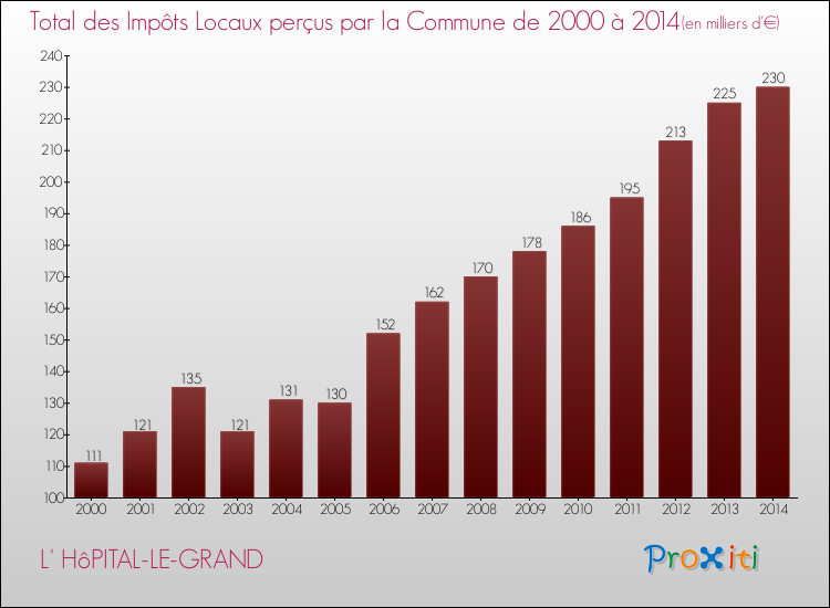 Evolution des Impôts Locaux pour la commune de L' HôPITAL-LE-GRAND de 2000 à 2014 Evolution des Impôts Locaux pour L' HôPITAL-LE-GRAND de 2000 à 2014
