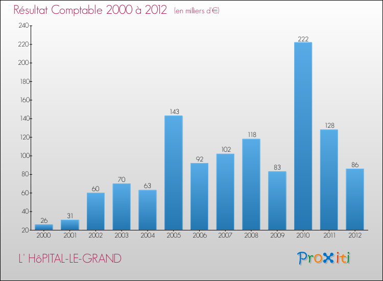 Evolution du résultat comptable pour la commune de L' HôPITAL-LE-GRAND de 2000 à 2012 Evolution du résultat comptable pour L' HôPITAL-LE-GRAND de 2000 à 2012