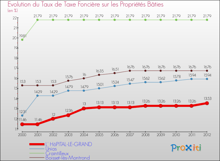 Evolution du taux de la taxe foncière sur le bati pour L' HôPITAL-LE-GRAND et les communes proches de 2000 à 2012 Comparaison des taux de taxe foncière sur le bati pour L' HôPITAL-LE-GRAND et les communes voisines de 2000 à 2012