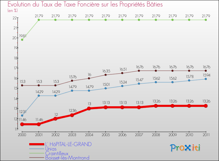 Evolution du taux de la taxe foncière sur le bati pour L' HôPITAL-LE-GRAND et les communes proches Comparaison des taux de taxe foncière sur le bati pour L' HôPITAL-LE-GRAND et les communes voisines