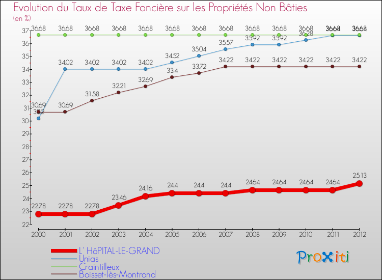 Evolution du taux de la taxe foncière sur les immeubles et terrains non batis pour L' HôPITAL-LE-GRAND et les communes proches de 2000 à 2012 Comparaison des taux de la taxe foncière sur les immeubles et terrains non batis pour L' HôPITAL-LE-GRAND et les communes voisines de 2000 à 2012