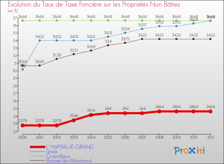 Evolution du taux de la taxe foncière sur les immeubles et terrains non batis pour L' HôPITAL-LE-GRAND et les communes proches Comparaison des taux de la taxe foncière sur les immeubles et terrains non batis pour L' HôPITAL-LE-GRAND et les communes voisines