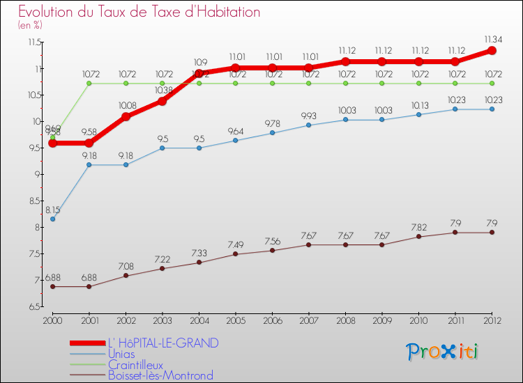 Evolution du taux de la taxe d'habitation pour L' HôPITAL-LE-GRAND et les communes proches Comparaison des taux de la taxe d'habitation pour L' HôPITAL-LE-GRAND et les communes voisines