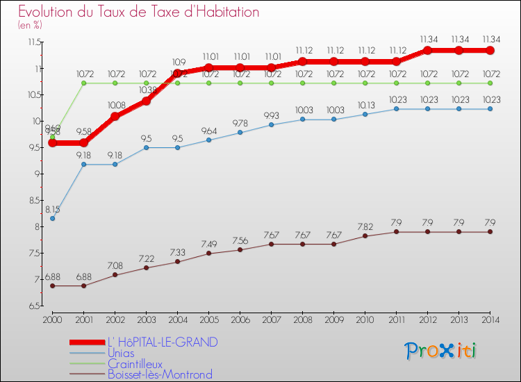 Evolution du taux de la taxe d'habitation pour L' HôPITAL-LE-GRAND et les communes proches de 2000 à 2014 Comparaison des taux de la taxe d'habitation pour L' HôPITAL-LE-GRAND et les communes voisines de 2000 à 2014