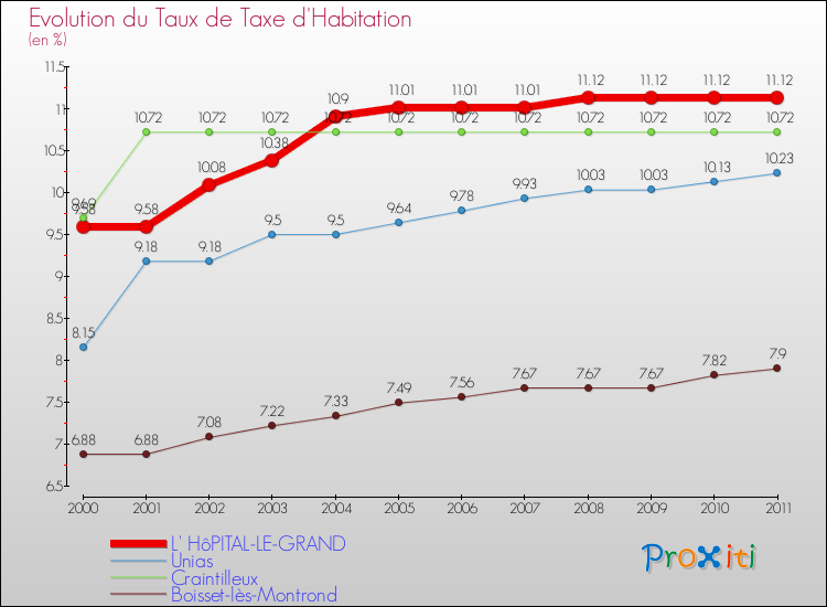 Evolution du taux de la taxe d'habitation pour L' HôPITAL-LE-GRAND et les communes proches Comparaison des taux de la taxe d'habitation pour L' HôPITAL-LE-GRAND et les communes voisines