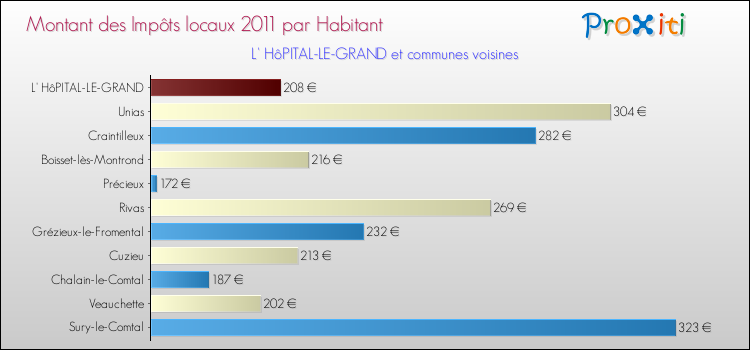 Montant des impôts locaux par Habitant pour L' HôPITAL-LE-GRAND et les communes proches Comparaison des impôts locaux par habitant pour L' HôPITAL-LE-GRAND et les communes voisines