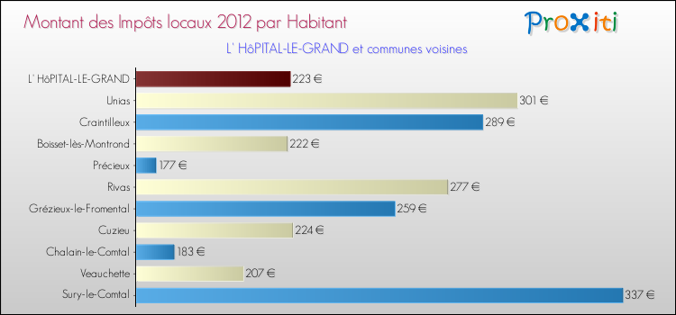 Montant des impôts locaux par Habitant pour L' HôPITAL-LE-GRAND et les communes proches Comparaison des impôts locaux par habitant pour L' HôPITAL-LE-GRAND et les communes voisines