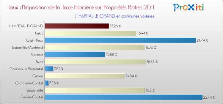 Taux d'imposition de la taxe foncière sur le bati 2011 pour L' HôPITAL-LE-GRAND et les communes proches Comparaison des taux d'imposition de la taxe foncière sur le bati 2011 pour L' HôPITAL-LE-GRAND et les communes voisines