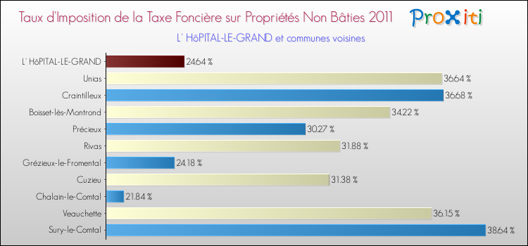 Taux d'imposition de la taxe foncière sur les immeubles et terrains non batis 2011 pour L' HôPITAL-LE-GRAND et les communes proches Comparaison des taux d'imposition de la taxe foncière sur les immeubles et terrains non batis 2011 pour L' HôPITAL-LE-GRAND et les communes voisines