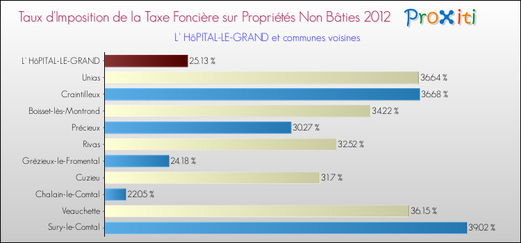 Taux d'imposition de la taxe foncière sur les immeubles et terrains non batis 2012 pour L' HôPITAL-LE-GRAND et les communes proches Comparaison des taux d'imposition de la taxe foncière sur les immeubles et terrains non batis 2012 pour L' HôPITAL-LE-GRAND et les communes voisines
