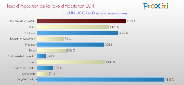 Taux d'imposition de la taxe d'habitation 2011 pour L' HôPITAL-LE-GRAND et les communes proches Comparaison des taux d'imposition de la taxe d'habitation 2011 pour L' HôPITAL-LE-GRAND et les communes voisines