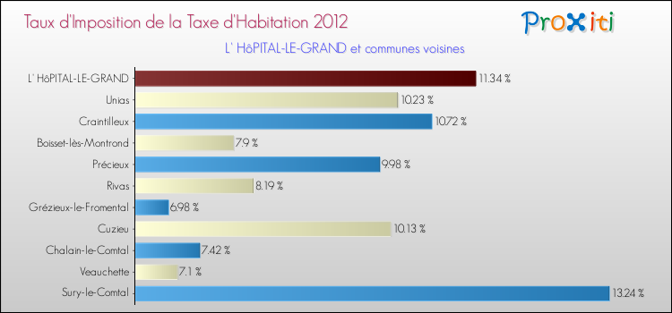 Taux d'imposition de la taxe d'habitation 2012 pour L' HôPITAL-LE-GRAND et les communes proches Comparaison des taux d'imposition de la taxe d'habitation 2012 pour L' HôPITAL-LE-GRAND et les communes voisines