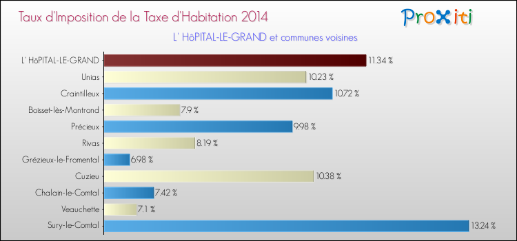 Taux d'imposition de la taxe d'habitation 2014 pour L' HôPITAL-LE-GRAND et les communes proches Comparaison des taux d'imposition de la taxe d'habitation 2014 pour L' HôPITAL-LE-GRAND et les communes voisines