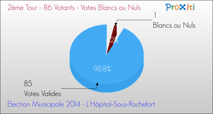 Votes blancs ou nuls au 2ème Tour des Elections Municipales 2014 de la commune de L'Hôpital-Sous-Rochefort Elections Municipales 2014 - Votes blancs ou nuls au 2ème Tour pour la commune de L'Hôpital-Sous-Rochefort