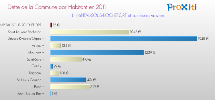 Dette par habitant de la commune en 2011 pour L' HôPITAL-SOUS-ROCHEFORT et les communes proches Comparaison de la dette par habitant de la commune en 2011 pour L' HôPITAL-SOUS-ROCHEFORT et les communes voisines