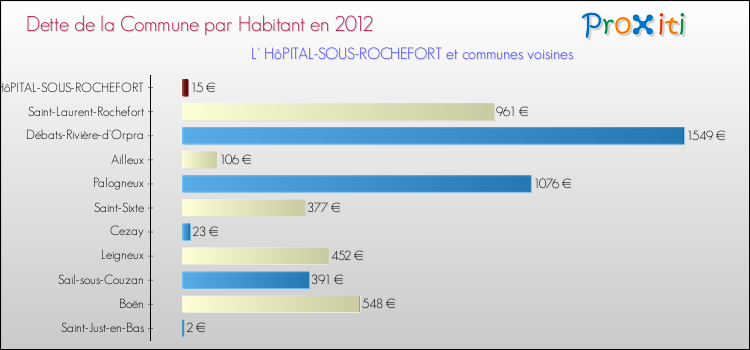 Dette par habitant de la commune en 2012 pour L' HôPITAL-SOUS-ROCHEFORT et les communes proches Comparaison de la dette par habitant de la commune en 2012 pour L' HôPITAL-SOUS-ROCHEFORT et les communes voisines