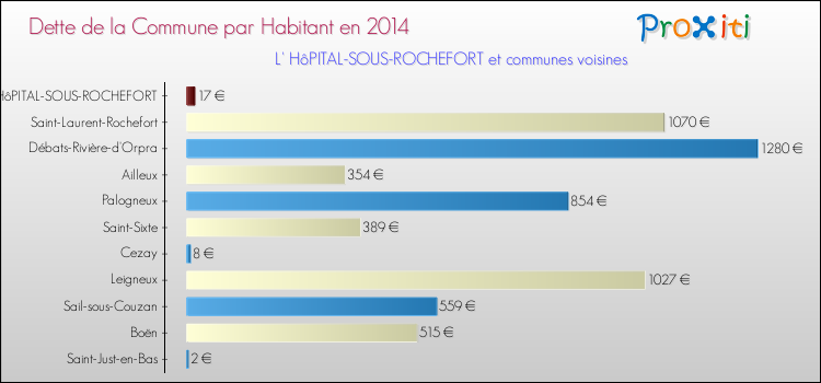 Dette par habitant de la commune en 2014 pour L' HôPITAL-SOUS-ROCHEFORT et les communes proches Comparaison de la dette par habitant de la commune en 2014 pour L' HôPITAL-SOUS-ROCHEFORT et les communes voisines