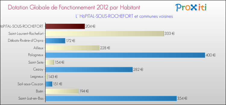 Montant des dotations globales de fonctionnement DGF par Habitant pour L' HôPITAL-SOUS-ROCHEFORT et les communes proches Comparaison des des dotations globales de fonctionnement DGF par habitant pour L' HôPITAL-SOUS-ROCHEFORT et les communes voisines