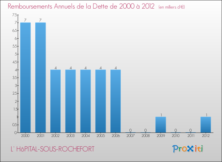 Evolution de l'annuité de la dette pour la commune de L' HôPITAL-SOUS-ROCHEFORT de 2000 à 2012 Annuités de la dette pour L' HôPITAL-SOUS-ROCHEFORT de 2000 à 2012