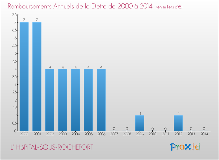 Evolution de l'annuité de la dette pour la commune de L' HôPITAL-SOUS-ROCHEFORT de 2000 à 2014 Annuités de la dette pour L' HôPITAL-SOUS-ROCHEFORT de 2000 à 2014