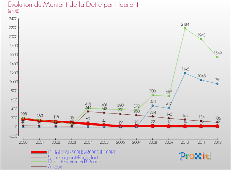 Evolution de la dette par habitant pour la commune de L' HôPITAL-SOUS-ROCHEFORT et les communes proches de 2000 à 2012 Comparaison de la dette par habitant pour L' HôPITAL-SOUS-ROCHEFORT et les communes voisines de 2000 à 2012