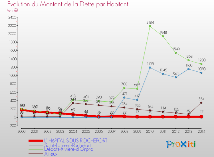 Evolution de la dette par habitant pour la commune de L' HôPITAL-SOUS-ROCHEFORT et les communes proches de 2000 à 2014 Comparaison de la dette par habitant pour L' HôPITAL-SOUS-ROCHEFORT et les communes voisines de 2000 à 2014