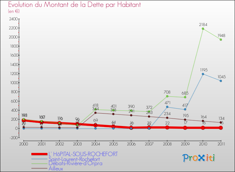 Evolution de la dette par habitant pour la commune de L' HôPITAL-SOUS-ROCHEFORT et les communes proches Comparaison de la dette par habitant pour L' HôPITAL-SOUS-ROCHEFORT et les communes voisines