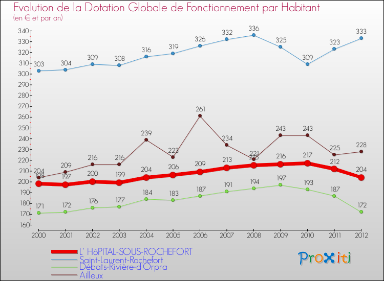 Evolution et montant de la dotation globale de fonctionnement par Habitant pour L' HôPITAL-SOUS-ROCHEFORT et les communes proches Comparaison des dotations globales de fonctionnement par habitant pour L' HôPITAL-SOUS-ROCHEFORT et les communes voisines