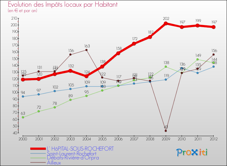 Evolution et montant des impôts locaux par Habitant pour L' HôPITAL-SOUS-ROCHEFORT et les communes proches Comparaison des impôts locaux par habitant pour L' HôPITAL-SOUS-ROCHEFORT et les communes voisines